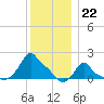 Woods Hole tide chart for Thursday, December 22, 2022