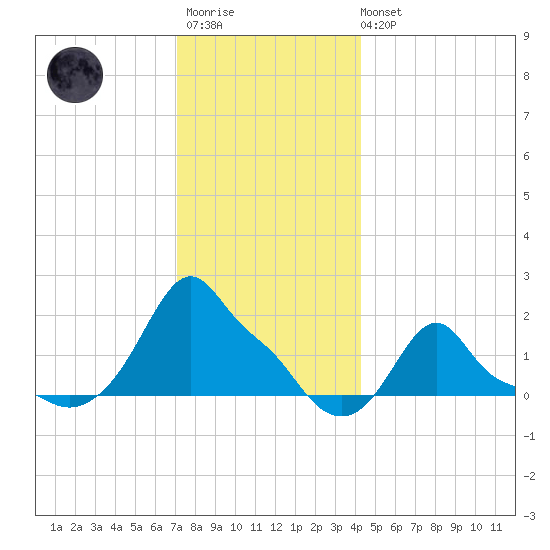 Woods Hole tide chart for Friday, December 23, 2022