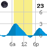 Woods Hole tide chart for Friday, December 23, 2022