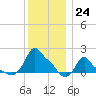 Woods Hole tide chart for Saturday, December 24, 2022