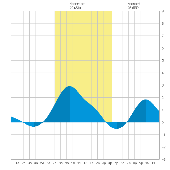 Woods Hole tide chart for Sunday, December 25, 2022