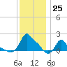 Woods Hole tide chart for Sunday, December 25, 2022