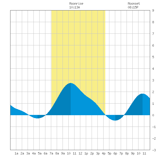 Woods Hole tide chart for Monday, December 26, 2022