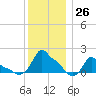 Woods Hole tide chart for Monday, December 26, 2022