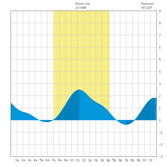 Woods Hole tide chart for Tuesday, December 27, 2022