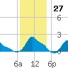 Woods Hole tide chart for Tuesday, December 27, 2022
