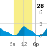 Woods Hole tide chart for Wednesday, December 28, 2022