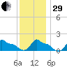Woods Hole tide chart for Thursday, December 29, 2022