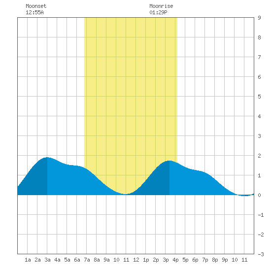 Woods Hole tide chart for Friday, December 2, 2022