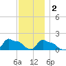 Woods Hole tide chart for Friday, December 2, 2022