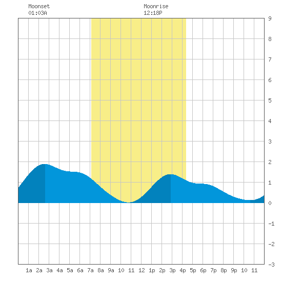 Woods Hole tide chart for Saturday, December 31, 2022