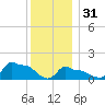 Woods Hole tide chart for Saturday, December 31, 2022
