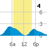 Woods Hole tide chart for Sunday, December 4, 2022