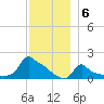 Woods Hole tide chart for Tuesday, December 6, 2022