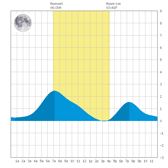 Woods Hole tide chart for Wednesday, December 7, 2022