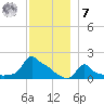 Woods Hole tide chart for Wednesday, December 7, 2022