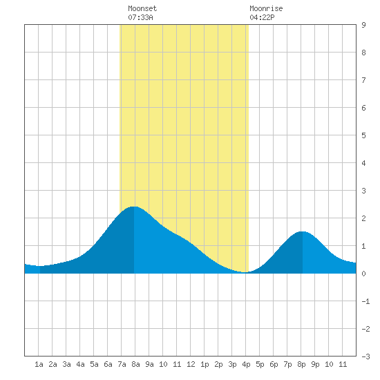 Woods Hole tide chart for Thursday, December 8, 2022