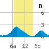 Woods Hole tide chart for Thursday, December 8, 2022
