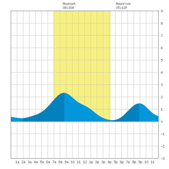 Woods Hole tide chart for Friday, December 9, 2022