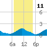 Woods Hole tide chart for Wednesday, January 11, 2023