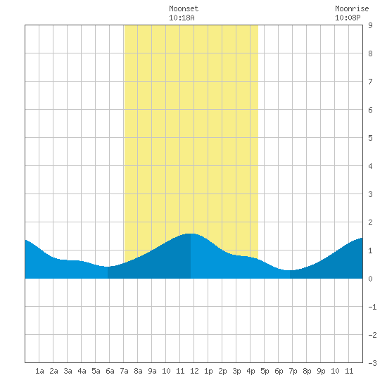 Woods Hole tide chart for Thursday, January 12, 2023