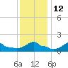 Woods Hole tide chart for Thursday, January 12, 2023