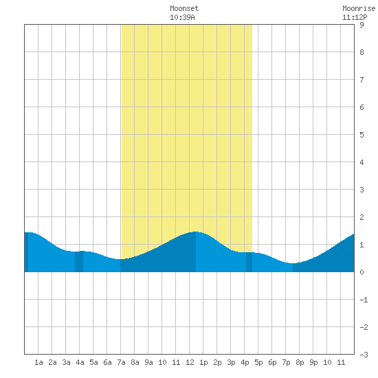 Woods Hole tide chart for Friday, January 13, 2023