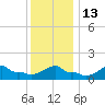 Woods Hole tide chart for Friday, January 13, 2023