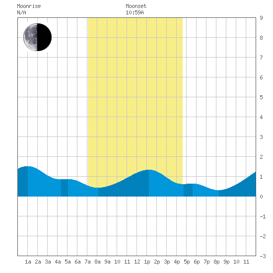 Woods Hole tide chart for Saturday, January 14, 2023