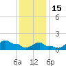 Woods Hole tide chart for Sunday, January 15, 2023