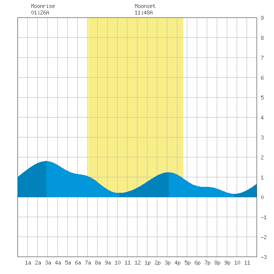 Woods Hole tide chart for Monday, January 16, 2023