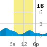 Woods Hole tide chart for Monday, January 16, 2023