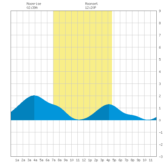 Woods Hole tide chart for Tuesday, January 17, 2023