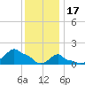 Woods Hole tide chart for Tuesday, January 17, 2023