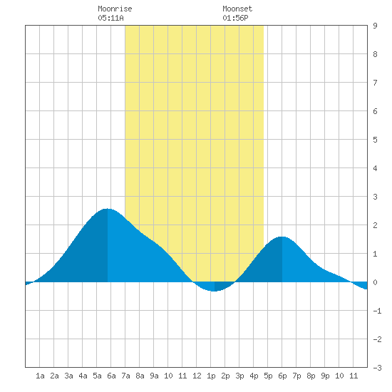 Woods Hole tide chart for Thursday, January 19, 2023