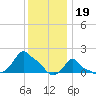 Woods Hole tide chart for Thursday, January 19, 2023