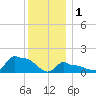 Woods Hole tide chart for Sunday, January 1, 2023