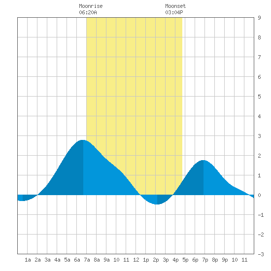 Woods Hole tide chart for Friday, January 20, 2023