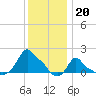 Woods Hole tide chart for Friday, January 20, 2023