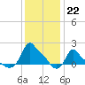 Woods Hole tide chart for Sunday, January 22, 2023