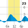 Woods Hole tide chart for Monday, January 23, 2023