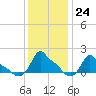 Woods Hole tide chart for Tuesday, January 24, 2023