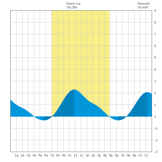 Woods Hole tide chart for Wednesday, January 25, 2023