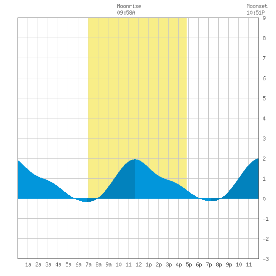Woods Hole tide chart for Thursday, January 26, 2023
