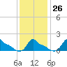 Woods Hole tide chart for Thursday, January 26, 2023