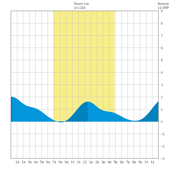 Woods Hole tide chart for Friday, January 27, 2023