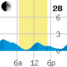 Woods Hole tide chart for Saturday, January 28, 2023