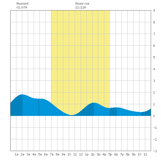 Woods Hole tide chart for Sunday, January 29, 2023