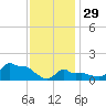 Woods Hole tide chart for Sunday, January 29, 2023