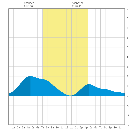 Woods Hole tide chart for Monday, January 2, 2023
